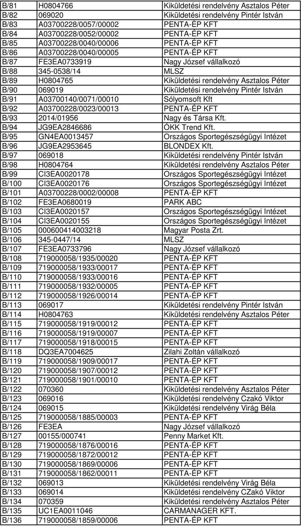 Kiküldetési rendelvény Pintér István B/91 A03700140/0071/00010 Sólyomsoft Kft B/92 A03700228/0023/00013 PENTA-ÉP KFT B/93 2014/01956 Nagy és Társa Kft. B/94 JG9EA2846686 ÓKK Trend Kft.