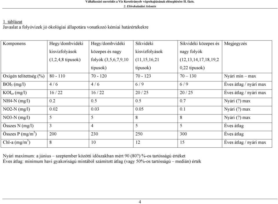 6 4 / 6 6 / 9 6 / 9 Éves átlag / nyári max KOI cr (mg/l) 16 / 22 16 / 22 20 / 25 20 / 25 Éves átlag / nyári max NH4-N (mg/l) 0.2 0.5 0.5 0.7 Nyári (?) max NO2-N (mg/l) 0.02 0.03 0.05 0.1 Nyári (?