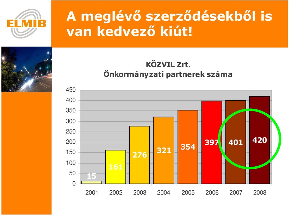 Önkormányzati partnrk száma 450 400 350 300