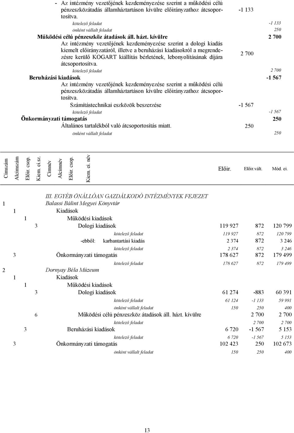 kívülre 2 700 Az intézmény vezetőjének kezdeményezése szerint a dologi kiadás kiemelt előirányzatáról, illetve a beruházási kiadásokról a megrendezésre kerülő KOGART kiállítás bérletének,