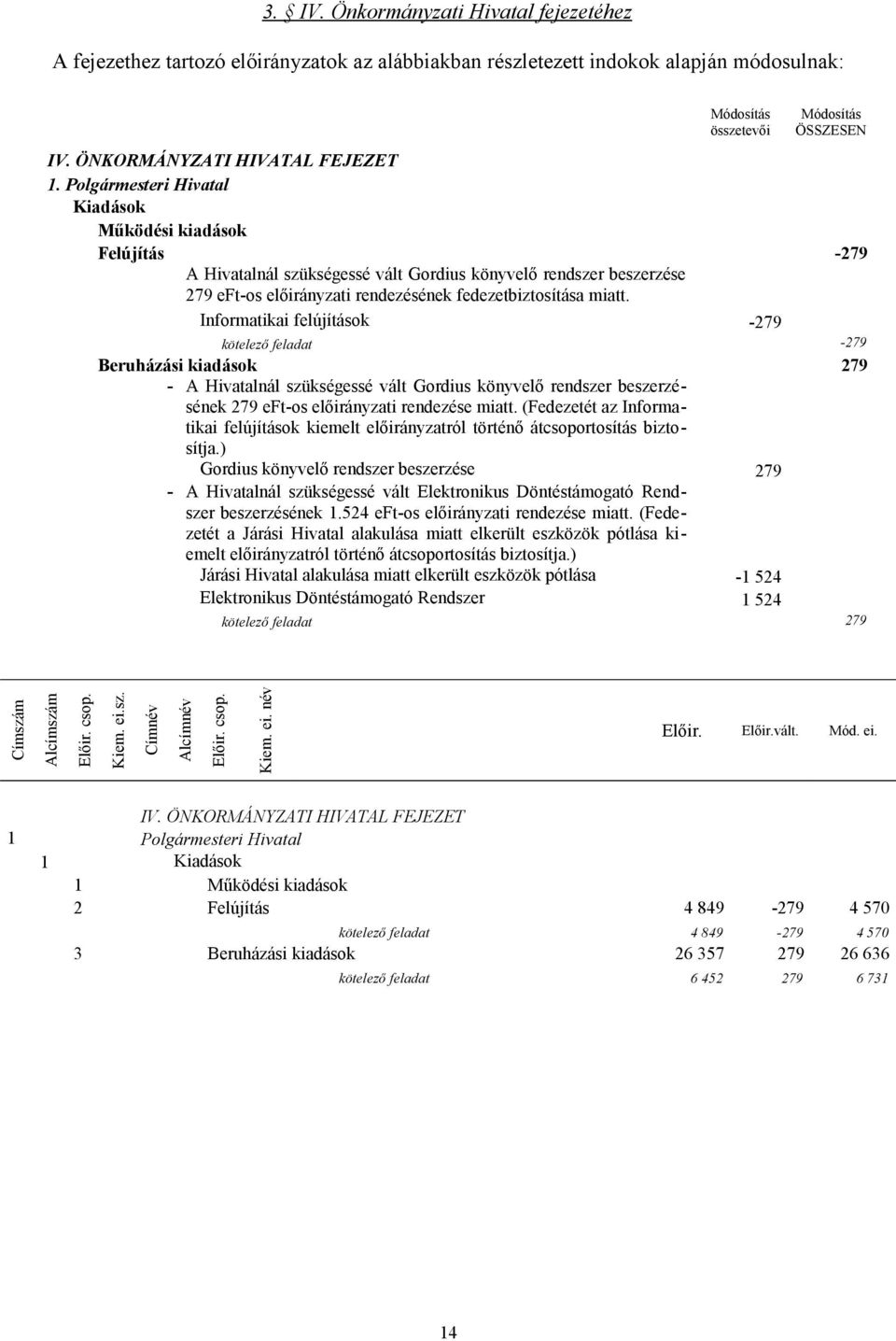 Polgármesteri Hivatal Kiadások Működési kiadások Felújítás -279 A Hivatalnál szükségessé vált Gordius könyvelő rendszer beszerzése 279 eft-os előirányzati rendezésének fedezetbiztosítása miatt.