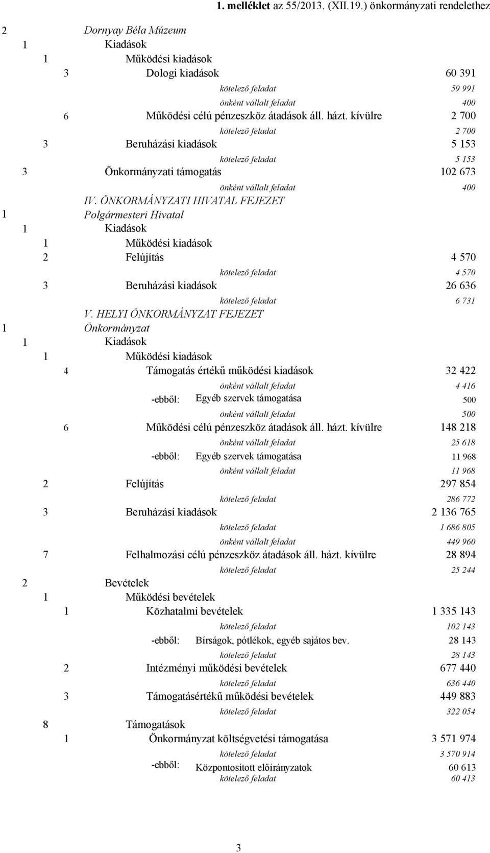 ÖNKORMÁNYZATI HIVATAL FEJEZET 1 Polgármesteri Hivatal 2 Felújítás 4 570 kötelező feladat 4 570 3 Beruházási kiadások 26 636 kötelező feladat 6 731 V.