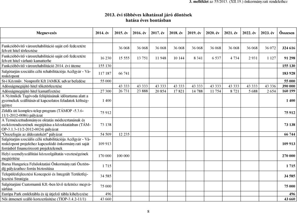 év Összesen Funkcióbővítő városrehabilitáció saját erő fedezetére felvett hitel törlesztése 36 068 36 068 36 068 36 068 36 068 36 068 36 068 36 068 36 072 324 616 Funkcióbővítő városrehabilitáció