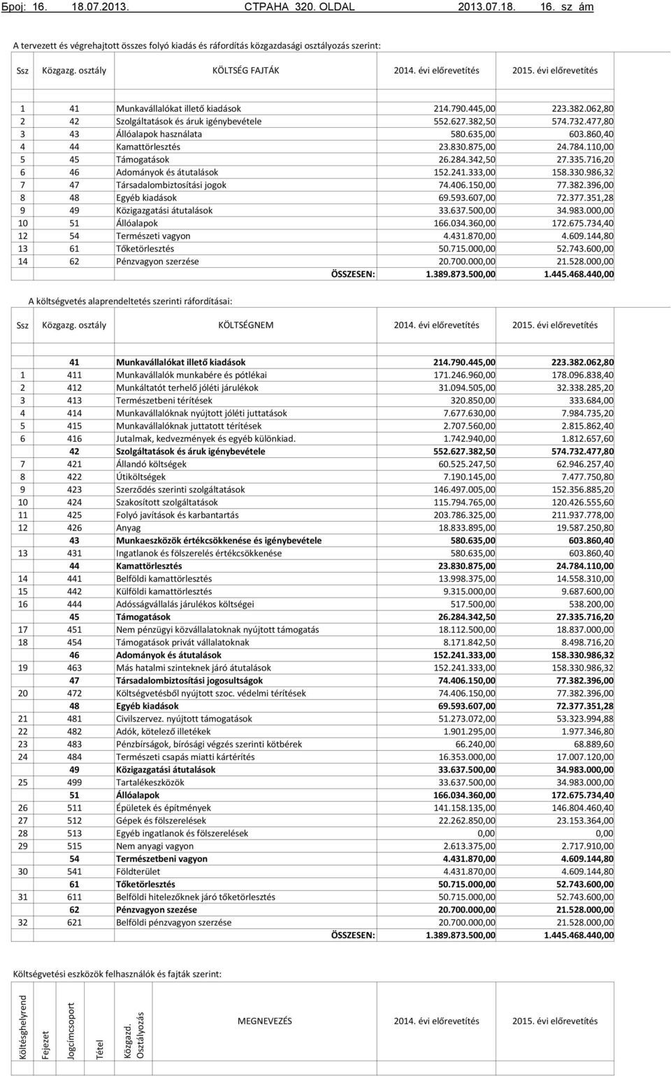 évi előrevetítés 1 2 3 4 5 6 7 8 9 10 12 13 14 41 42 43 44 45 46 47 48 49 51 54 61 62 Munkavállalókat illető kiadások Szolgáltatások és áruk igénybevétele Állóalapok használata Kamattörlesztés