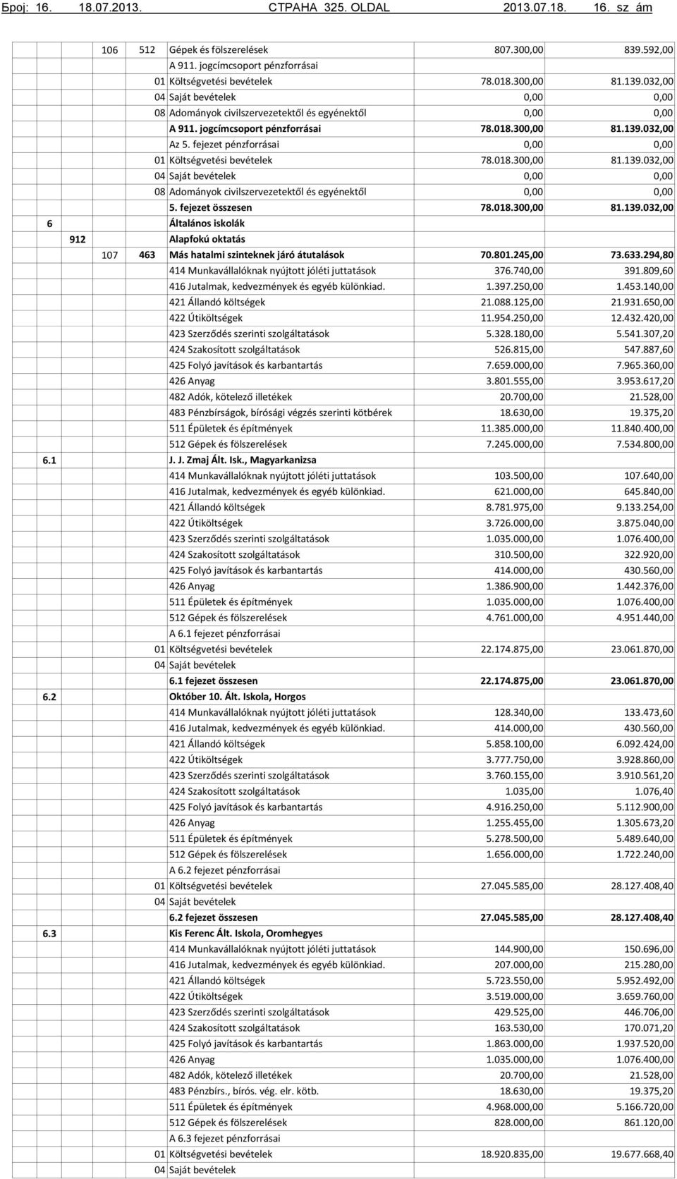 fejezet összesen Általános iskolák Alapfokú oktatás Más hatalmi szinteknek járó átutalások 483 Pénzbírságok, bírósági végzés szerinti kötbérek J. J. Zmaj Ált. Isk., Magyarkanizsa A 6.