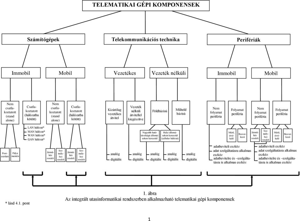 Folyamat periféria Nem folyamat periféria Folyamat periféria LAN hálózat* MAN hálózat* WAN hálózat* GAN hálózat* Nagyobb hatótávolságú állomásokon keresztül Helyi állomásokon keresztül (cellular