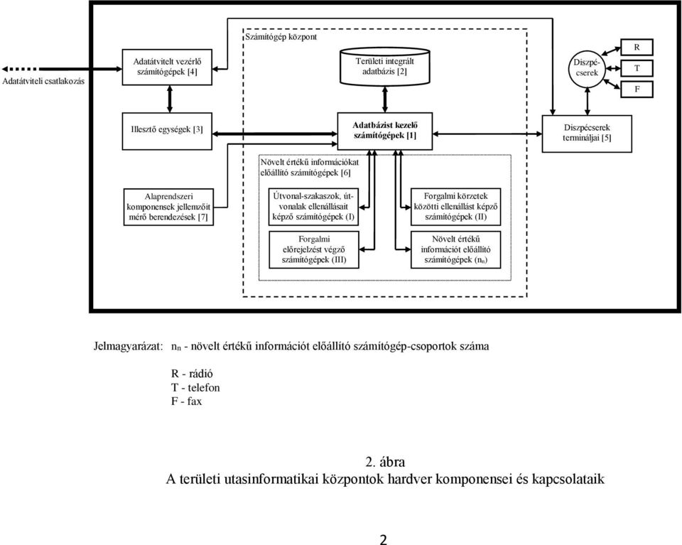 képző számítógépek (I) Forgalmi előrejelzést végző számítógépek (III) Forgalmi körzetek közötti ellenállást képző számítógépek (II) Növelt értékű információt előállító számítógépek (nn)