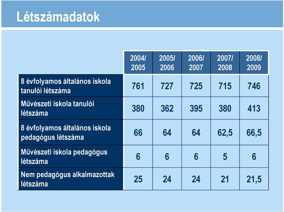 létszáma Nem pedagógus alkalmazottak létszáma 2004/ 2005 2005/ 2006 2006/ 2007 2007/ 2008