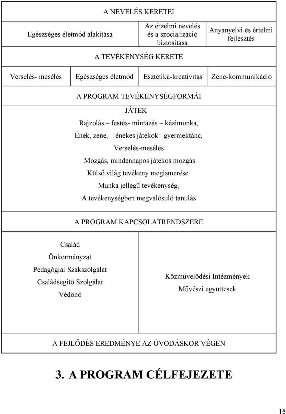 Verselés-mesélés Mozgás, mindennapos játékos mozgás Külső világ tevékeny megismerése Munka jellegű tevékenység, A tevékenységben megvalósuló tanulás A PROGRAM