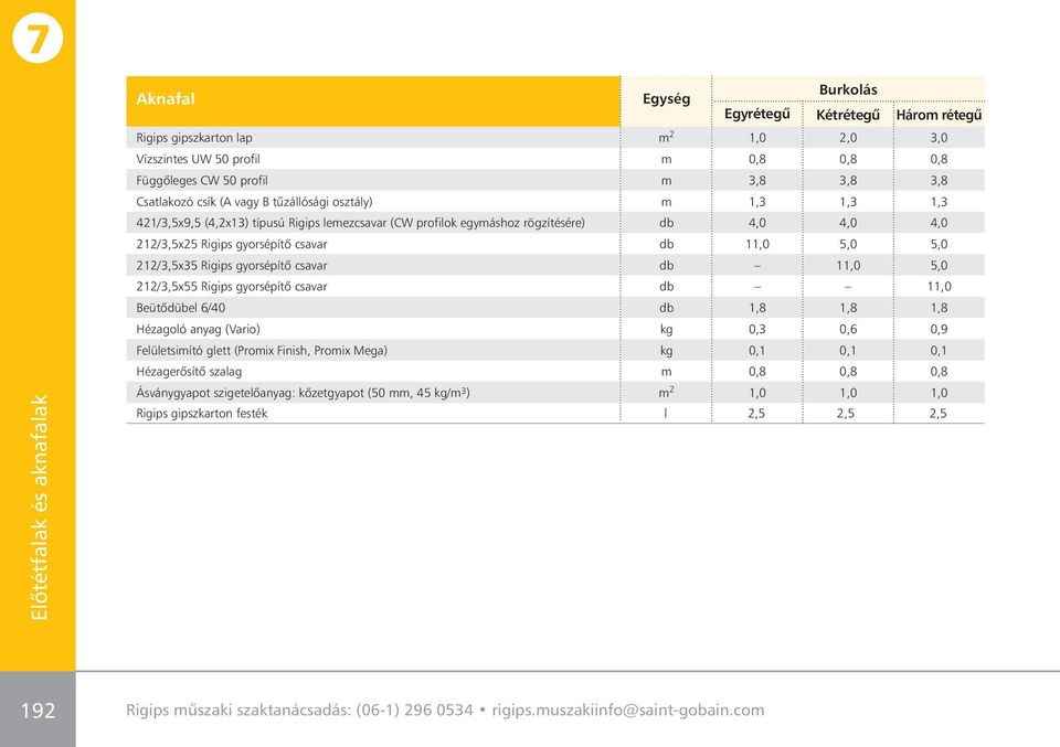 Rigips gyorsépítô csavar db 11,0 5,0 212/3,5x55 Rigips gyorsépítô csavar db 11,0 Beütôdübel 6/40 db 1,8 1,8 1,8 Hézagoló anyag (Vario) kg 0,3 0,6 0,9 Felületsimító glett (Promix Finish, Promix Mega)