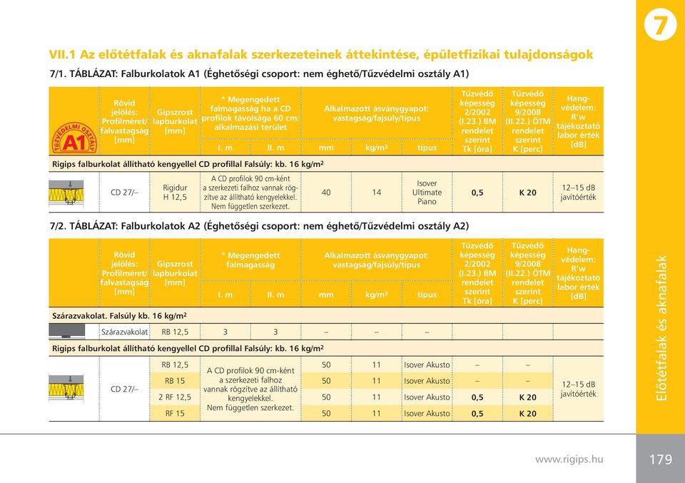 60 cm: alkalmazási terület Rigips falburkolat állítható kengyellel CD profillal Falsúly: kb. 16 kg/m 2 CD 27/ Rigidur H 12,5 Alkalmazott ásványgyapot: vastagság/fajsúly/típus I. m II.