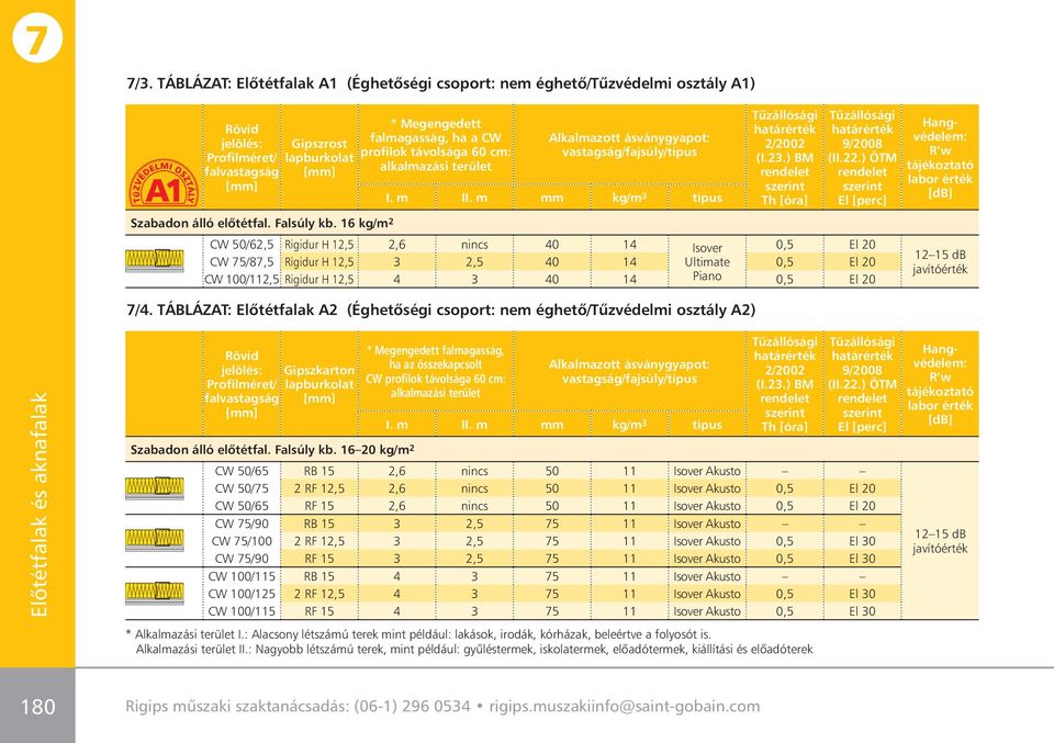 m mm kg/m 3 típus Tûzállósági határérték 2/2002 (I.23.) BM rendelet Th [óra] Tûzállósági határérték 9/2008 (II.22.