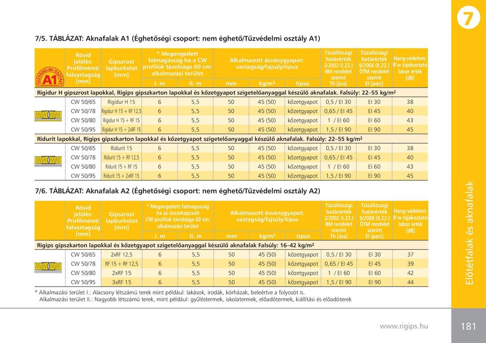 ) ÖTM rendelet El [perc] Rigidur H gipszrost lapokkal, Rigips gipszkarton lapokkal és kôzetgyapot szigetelôanyaggal készülô aknafalak.