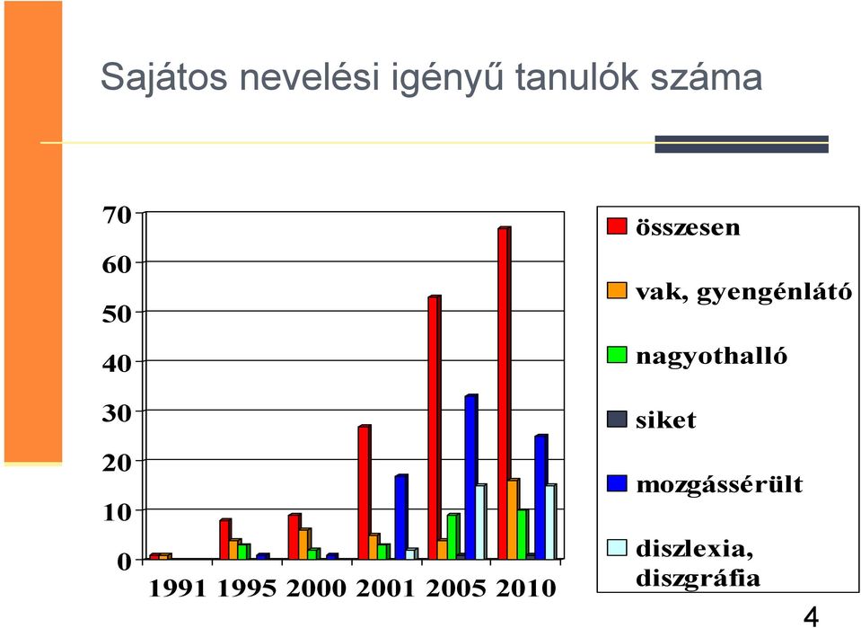 2005 2010 összesen vak, gyengénlátó