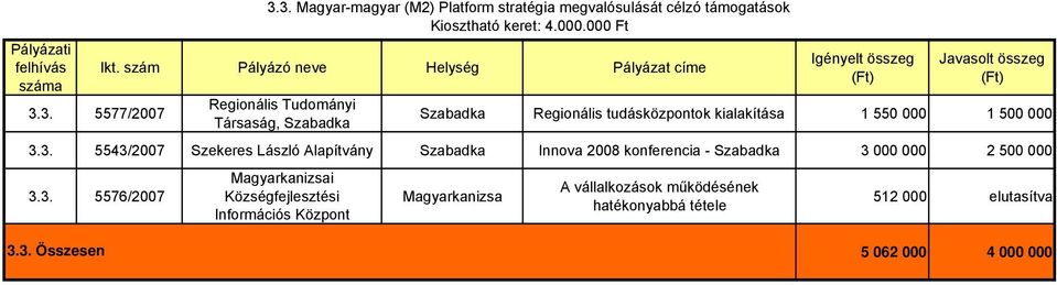 3. 5543/2007 Szekeres László Alapítvány Szabadka Innova 2008 konferencia - Szabadka 3 000 000 2 500 000 3.3. 5576/2007