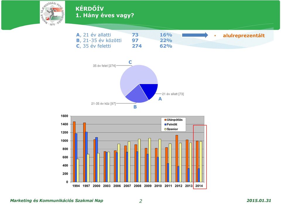 közötti 97 22% C, 35 év feletti 274 62%