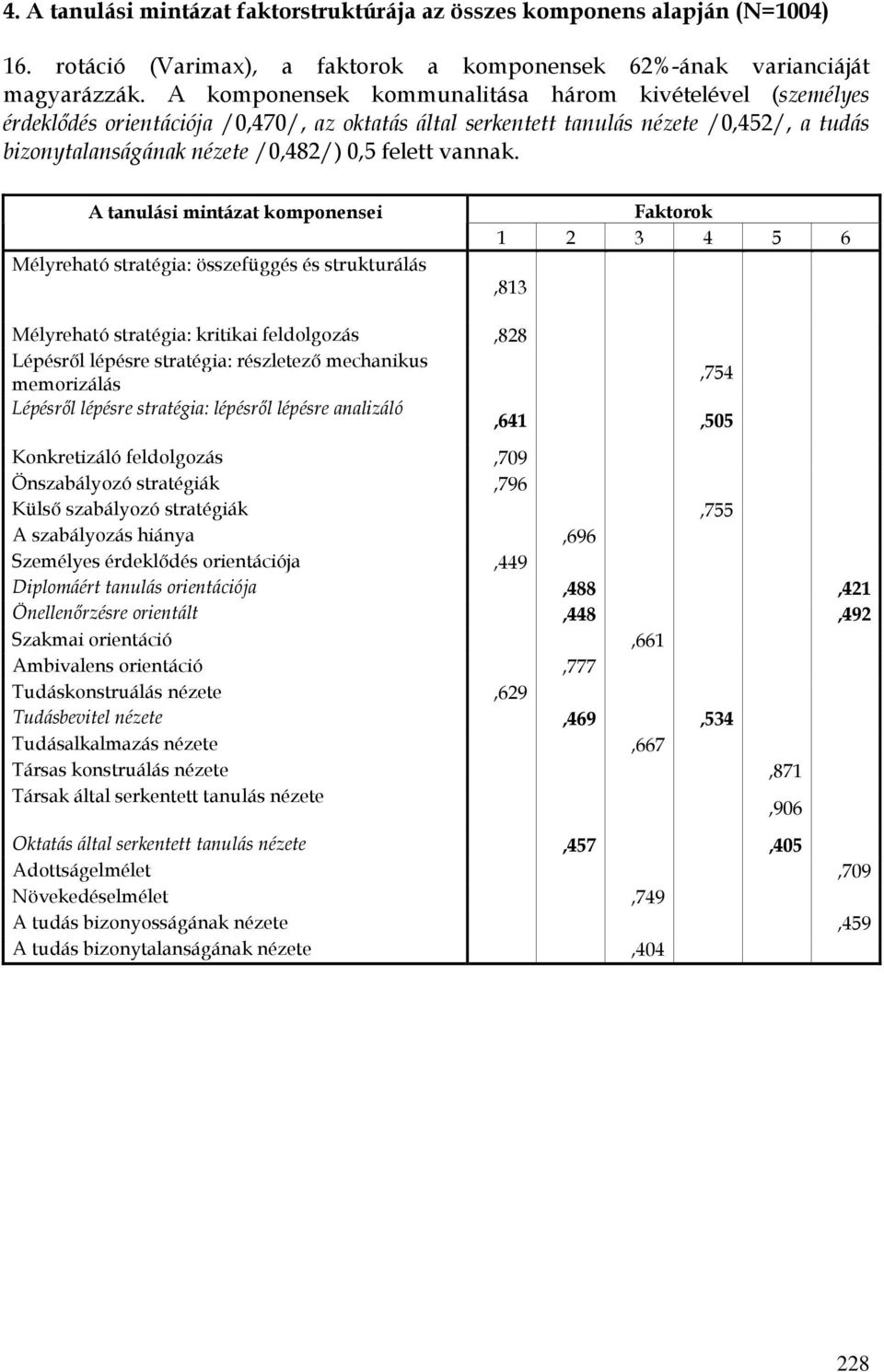 A tanulási mintázat komponensei Mélyreható stratégia: összefüggés és strukturálás Faktorok 1 2 3 4 5 6,813 Mélyreható stratégia: kritikai feldolgozás,828 Lépésről lépésre stratégia: részletező