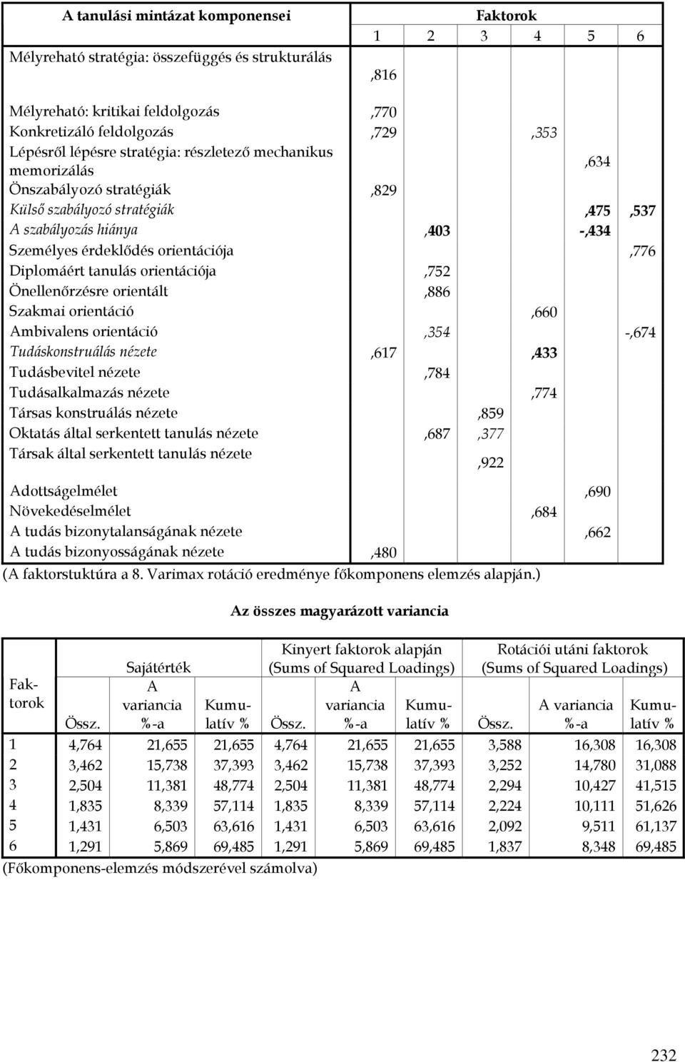 tanulás orientációja,752 Önellenőrzésre orientált,886 Szakmai orientáció,660 Ambivalens orientáció,354 -,674 Tudáskonstruálás,617,433 Tudásbevitel,784 Tudásalkalmazás,774 Társas konstruálás,859