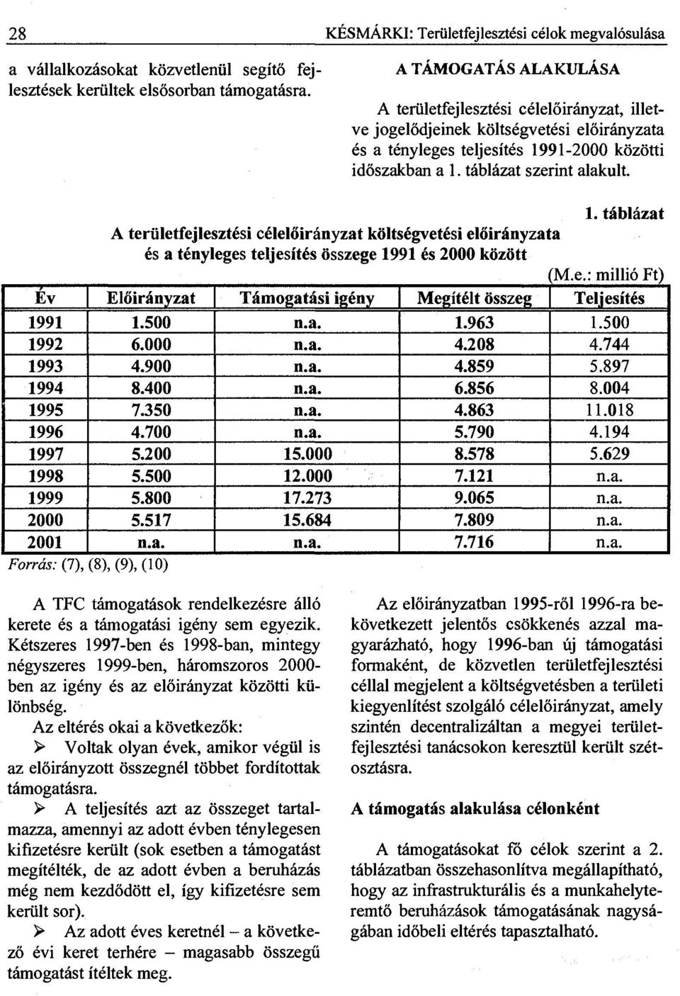 91-2000 közötti időszakban a 1. táblázat szerint alakult. 1. táblázat A területfejlesztési célelőirányzat költségvetési előirányzata és a tényleges teljesítés összege 1991 és 2000 között M.e.: millió Ft) Ev Előirányzat Támogatási igény Megítélt összeg Teljesítés 1991 1.