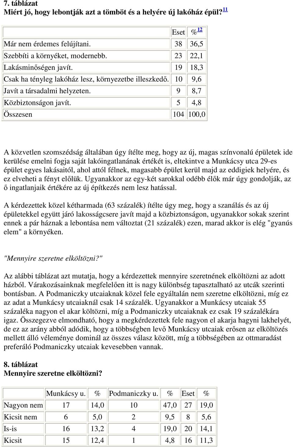 5 4,8 Összesen 104 100,0 A közvetlen szomszédság általában úgy ítélte meg, hogy az új, magas színvonalú épületek ide kerülése emelni fogja saját lakóingatlanának értékét is, eltekintve a Munkácsy