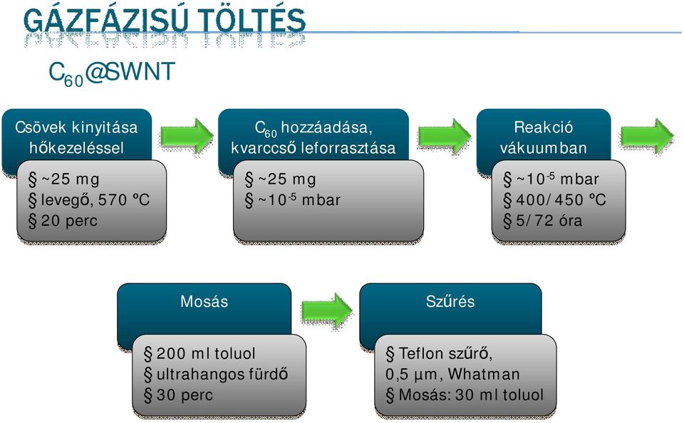 Reakció vákuumban ~10-5 mbar 400/450 ºC 5/72 óra Mosás 200 ml toluol