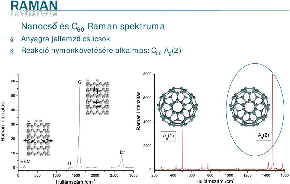 Raman Intenzitás 6000 4000 A g (1) A g (2) 2000 10 D* 0 RBM D 0 500 1000 1500