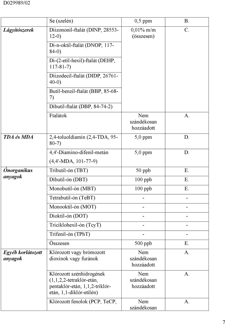 Ftalátok hozzáadott TDA és MDA 2,4-toluoldiamin (2,4-TDA, 95-5,0 ppm D. 80-7) 4,4'-Diamino-difenil-metán 5,0 ppm D. (4,4'-MDA, 101-77-9) Ónorganikus Tributil-ón (TBT) 50 ppb E.
