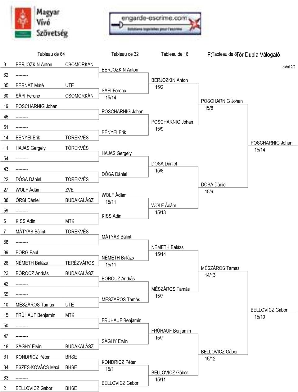 BUDAKALÁSZ 15/11 59 --------- KISS Ádin 6 KISS Ádin MTK Tableau de 16 BERJOZKIN Anton 15/2 POSCHARNIG Johan 15/9 DÓSA Dániel 15/8 WOLF Ádám 15/13 Felnőtt Tableau Férfi de 8Tőr Dupla Válogató