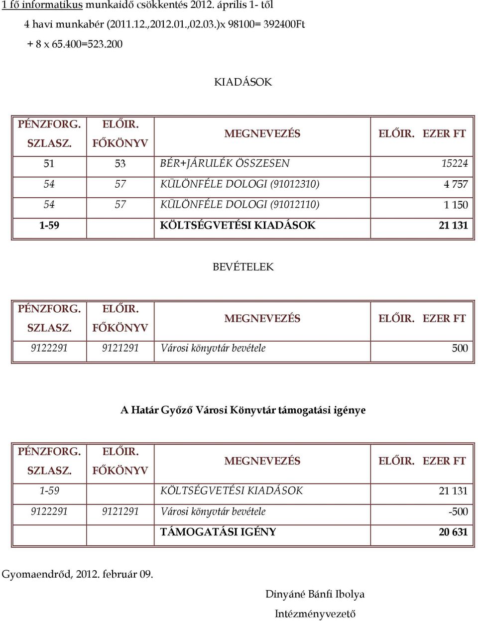 EZER FT 51 53 BÉR+JÁRULÉK ÖSSZESEN 15224 54 57 KÜLÖNFÉLE DOLOGI (91012310) 4 757 54 57 KÜLÖNFÉLE DOLOGI (91012110) 1 150 1-59 KÖLTSÉGVETÉSI KIADÁSOK 21 131 BEVÉTELEK PÉNZFORG. ELŐIR.
