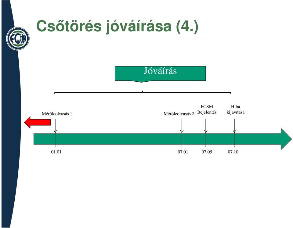 Mérőleolvasás 2.