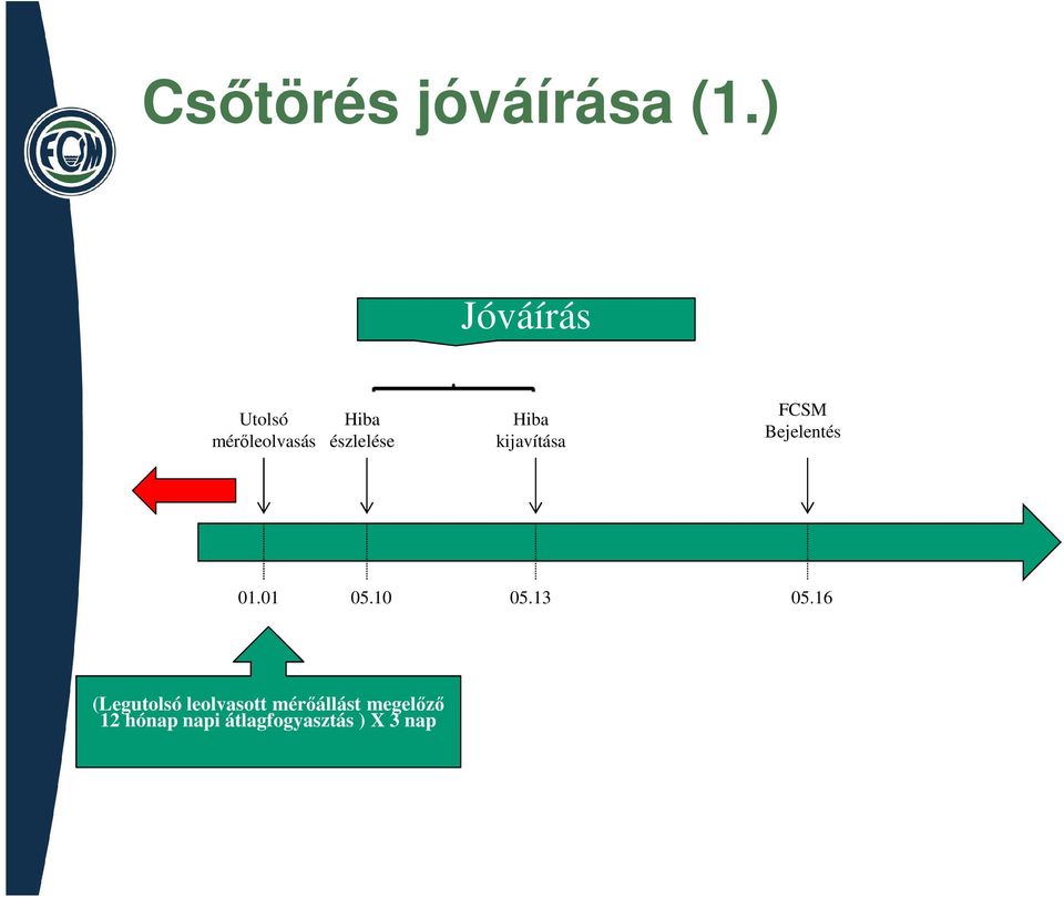 kijavítása FCSM Bejelentés 01.01 05.10 05.13 05.