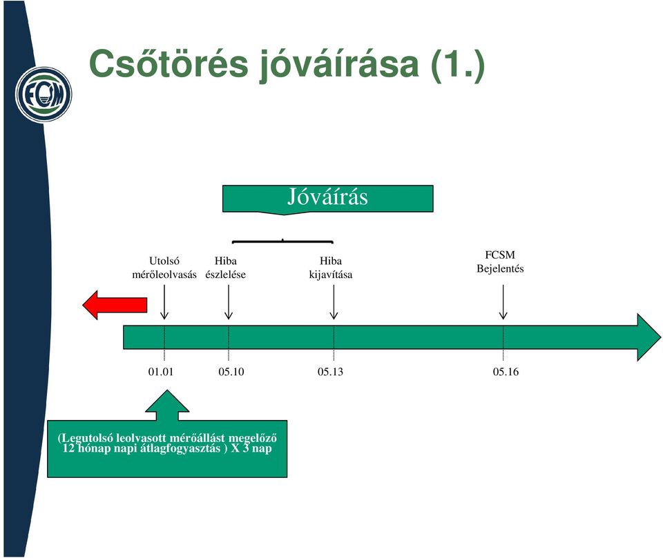 kijavítása FCSM Bejelentés 01.01 05.10 05.13 05.