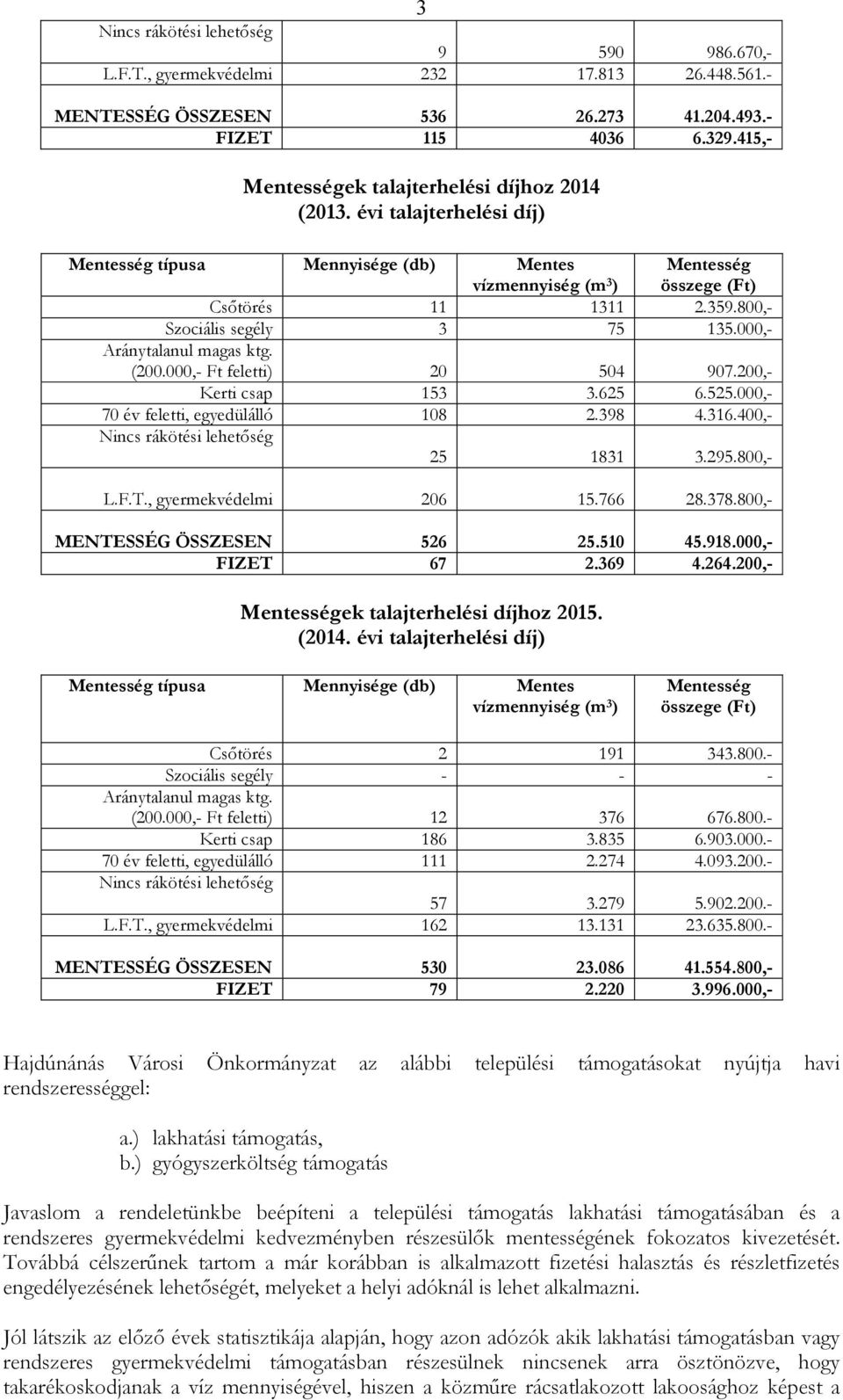 000,- 70 év feletti, egyedülálló 108 2.398 4.316.400,- 25 1831 3.295.800,- L.F.T., gyermekvédelmi 206 15.766 28.378.800,- MENTESSÉG ÖSSZESEN 526 25.510 45.918.000,- FIZET 67 2.369 4.264.