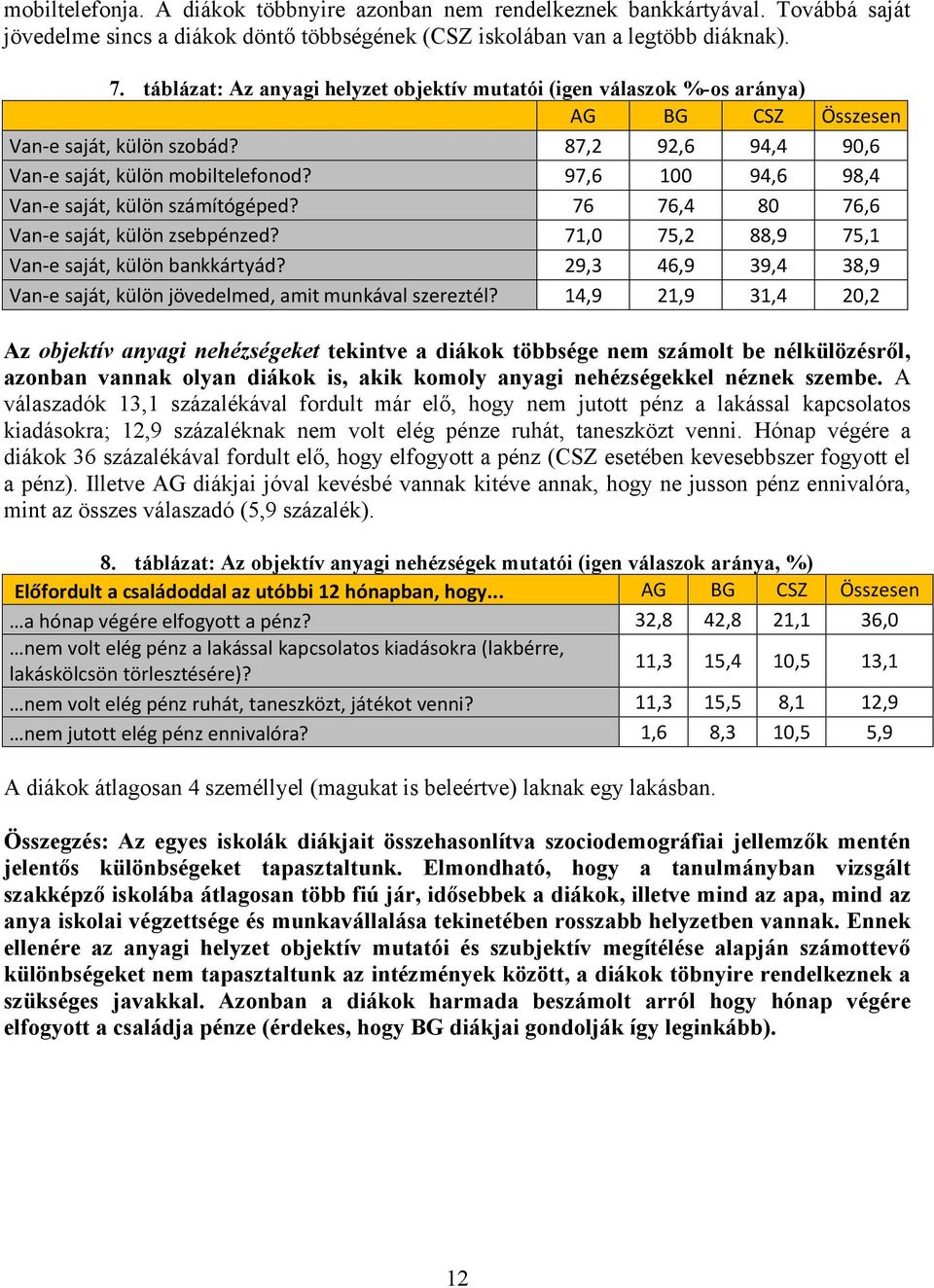 97,6 100 94,6 98,4 Van-e saját, külön számítógéped? 76 76,4 80 76,6 Van-e saját, külön zsebpénzed? 71,0 75,2 88,9 75,1 Van-e saját, külön bankkártyád?