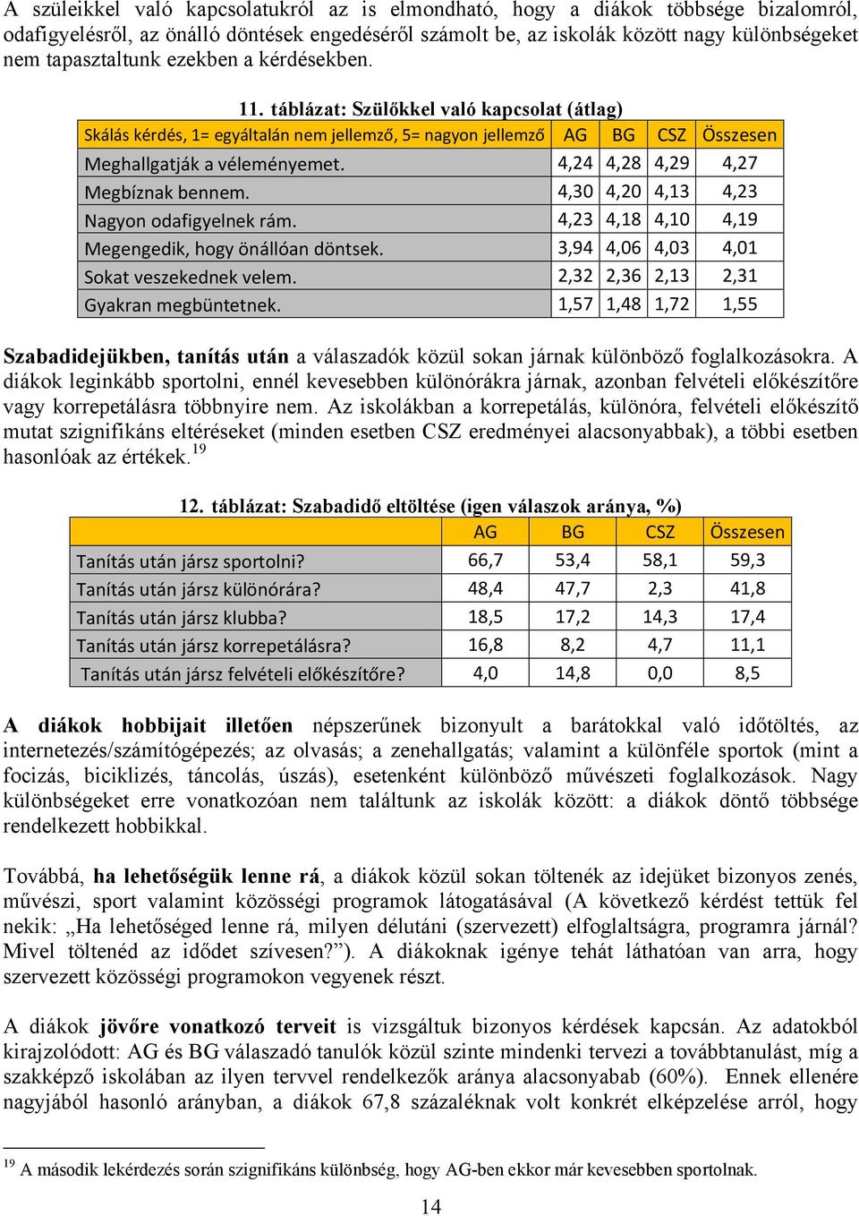 4,24 4,28 4,29 4,27 Megbíznak bennem. 4,30 4,20 4,13 4,23 Nagyon odafigyelnek rám. 4,23 4,18 4,10 4,19 Megengedik, hogy önállóan döntsek. 3,94 4,06 4,03 4,01 Sokat veszekednek velem.