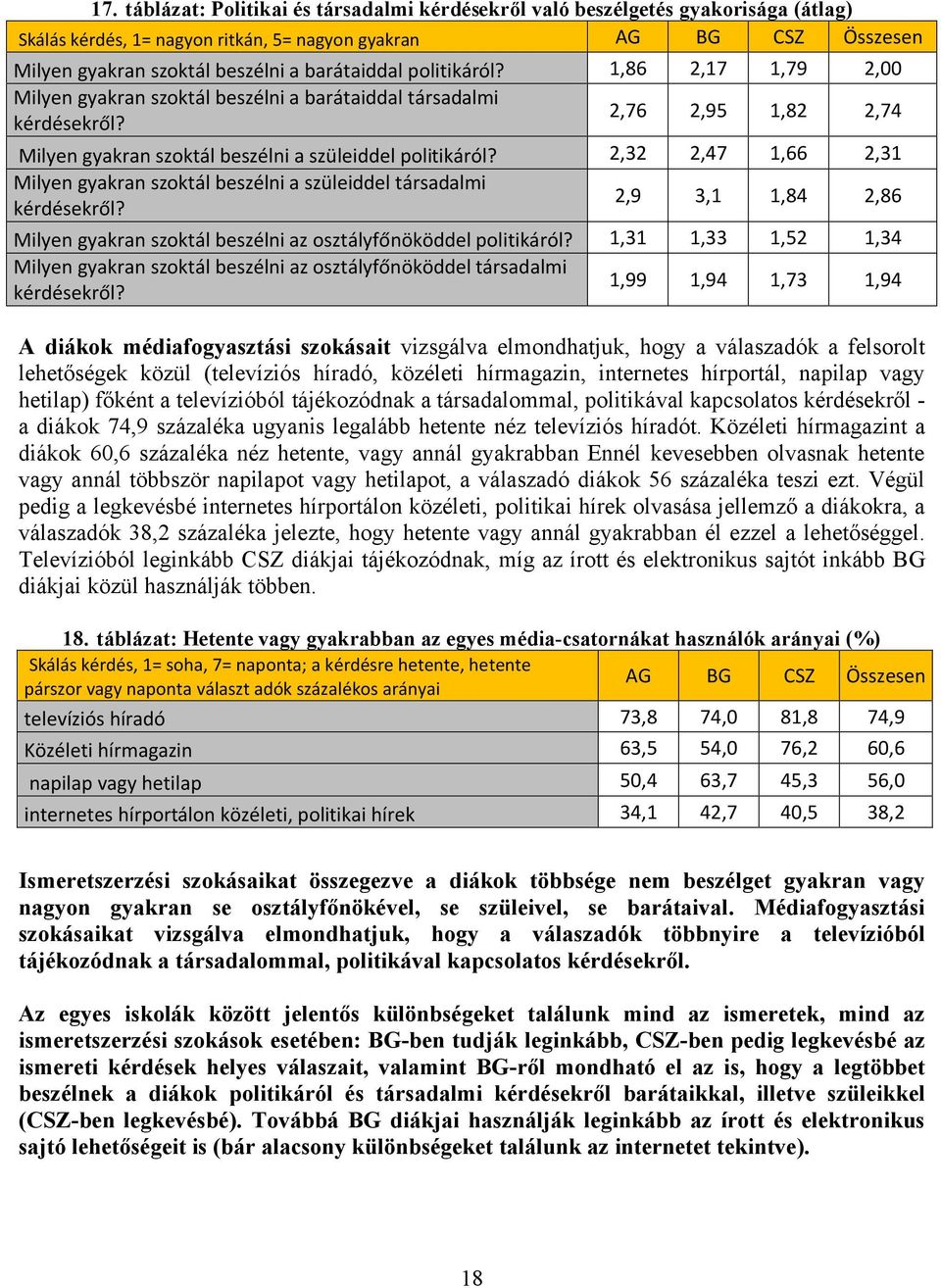 2,32 2,47 1,66 2,31 Milyen gyakran szoktál beszélni a szüleiddel társadalmi kérdésekről? 2,9 3,1 1,84 2,86 Milyen gyakran szoktál beszélni az osztályfőnököddel politikáról?