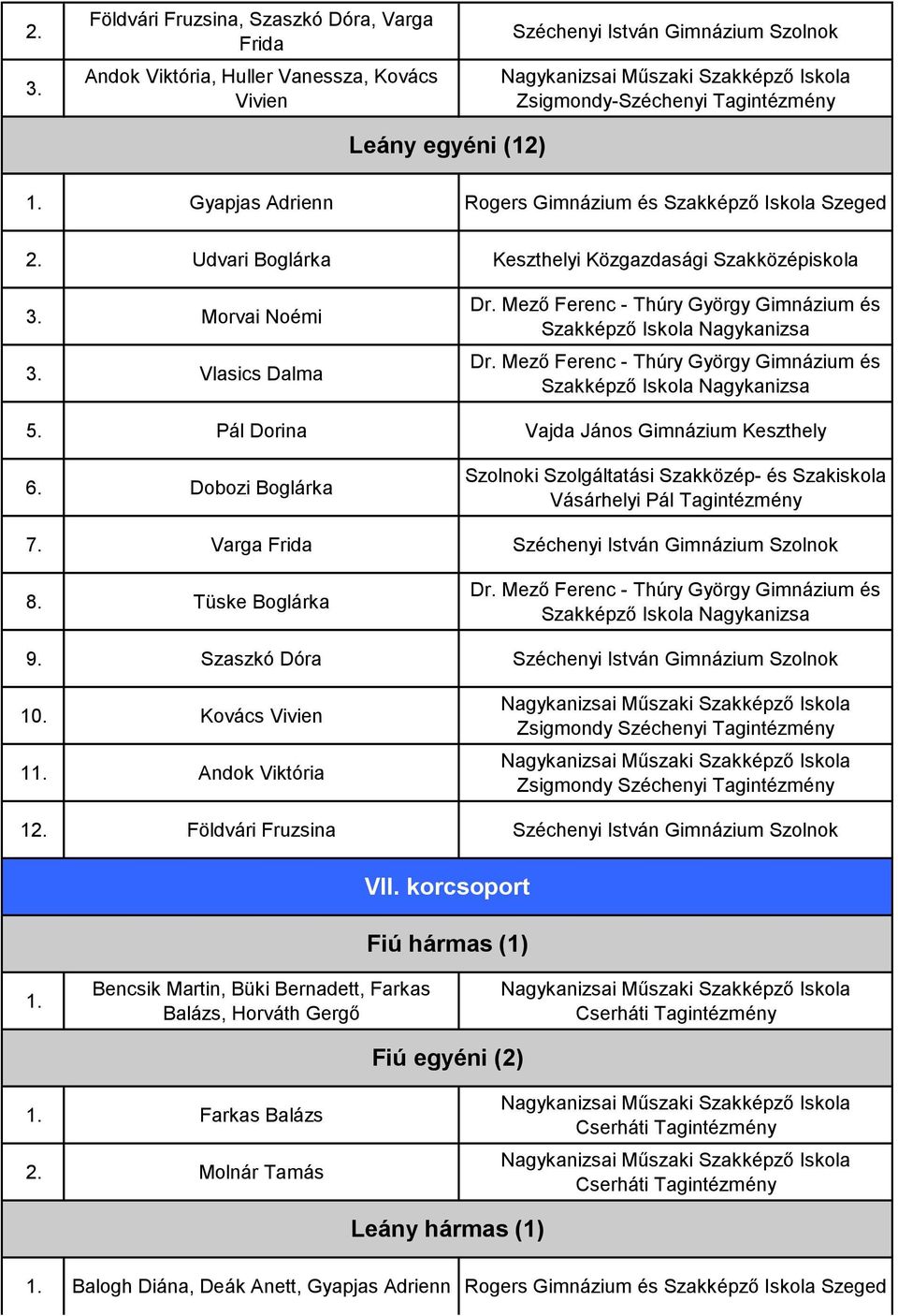 Dobozi Boglárka Szolnoki Szolgáltatási Szakközép- és Szakiskola Vásárhelyi Pál Tagintézmény 7. Varga Frida Széchenyi István Gimnázium Szolnok 8. Tüske Boglárka 9.