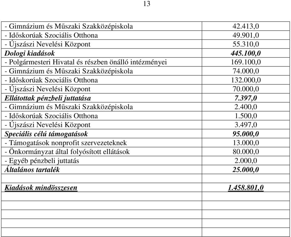 000,0 - Újszászi Nevelési Központ 70.000,0 Ellátottak pénzbeli juttatása 7.397,0 - Gimnázium és Műszaki Szakközépiskola 2.400,0 - Időskorúak Szociális Otthona 1.