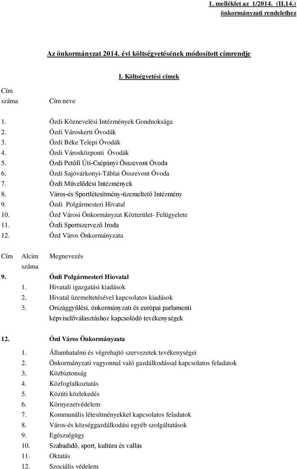 Ózdi Sajóvárkonyi-Táblai Összevont Óvoda 7. Ózdi Művelődési Intézmények 8. Város-és Sportlétesítmény-üzemeltető Intézmény 9. Ózdi Polgármesteri Hivatal 10.