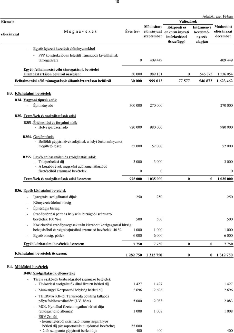 873 1 536 054 Felhalmozási célú támogatások államháztartáson belülről 30 000 999 012 77 577 546 873 1 623 462 B3. Közhatalmi bevételek B34.