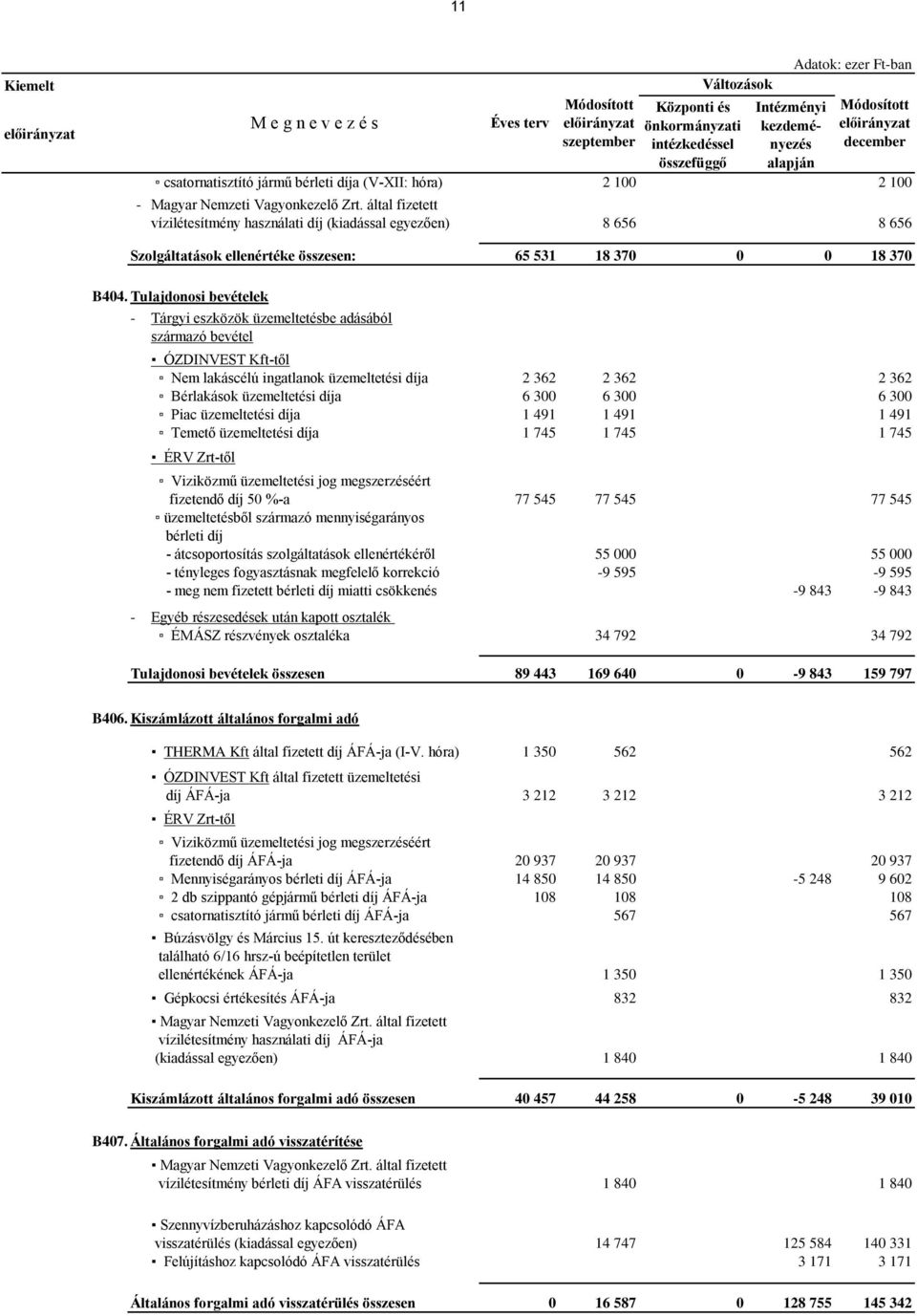 által fizetett vízilétesítmény használati díj (kiadással egyezően) 8 656 8 656 Szolgáltatások ellenértéke összesen: 65 531 18 370 0 0 18 370 B404.