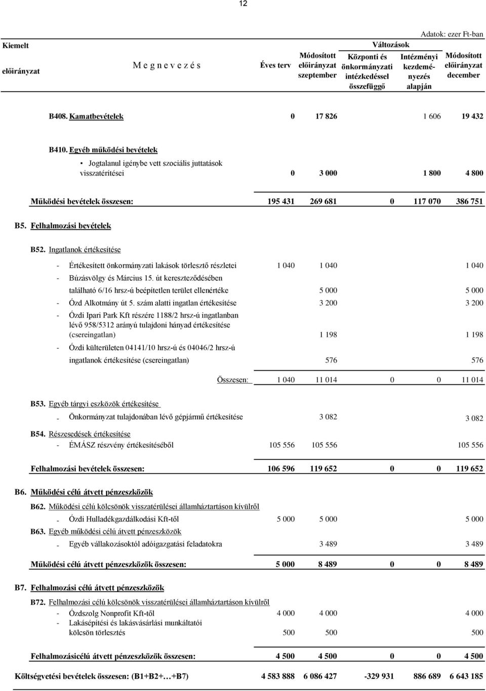 Egyéb működési bevételek Jogtalanul igénybe vett szociális juttatások visszatérítései 0 3 000 1 800 4 800 Működési bevételek összesen: 195 431 269 681 0 117 070 386 751 B5. Felhalmozási bevételek B52.