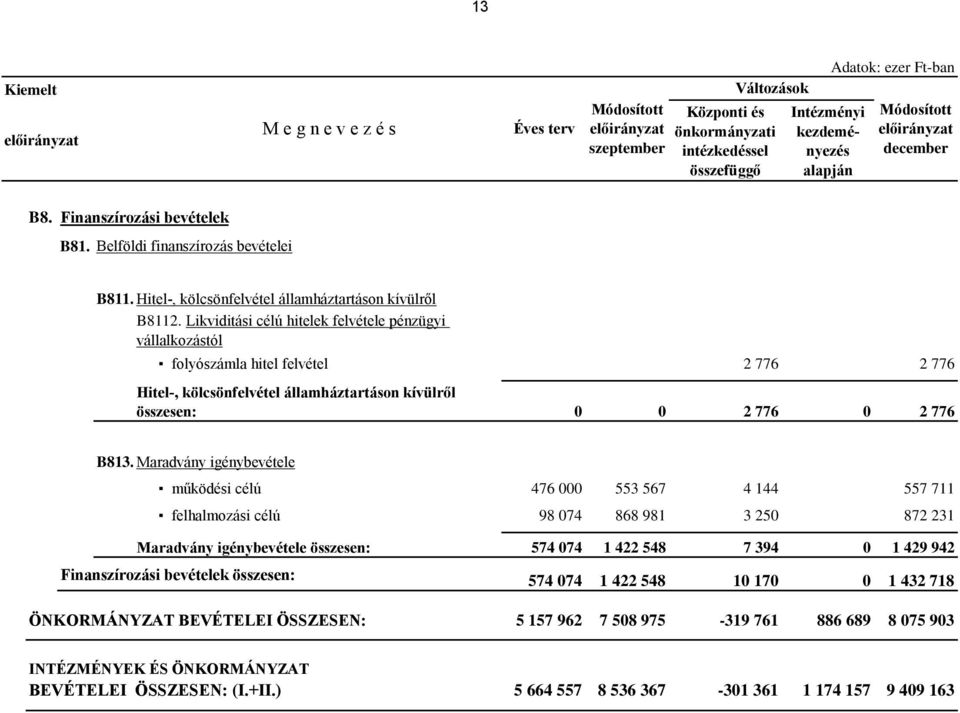 Likviditási célú hitelek felvétele pénzügyi vállalkozástól folyószámla hitel felvétel 2 776 2 776 Hitel-, kölcsönfelvétel államháztartáson kívülről összesen: 0 0 2 776 0 2 776 B813.