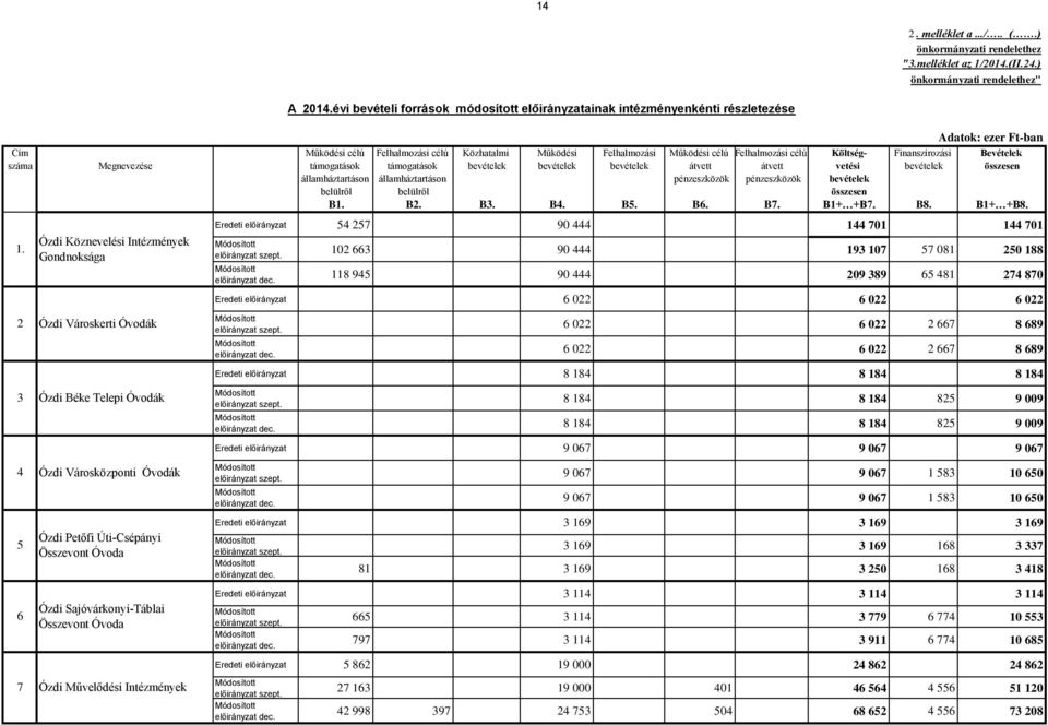 Megnevezése támogatások támogatások bevételek bevételek bevételek átvett átvett vetési bevételek összesen államháztartáson államháztartáson pénzeszközök pénzeszközök bevételek belülről belülről