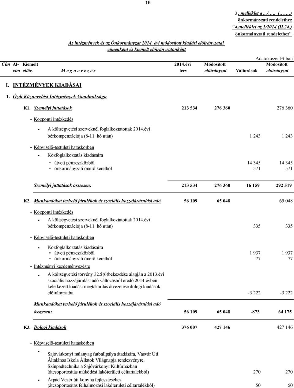 Ózdi Köznevelési Intézmények Gondnoksága K1. Személyi juttatások 213 534 276 360 276 360 - Központi intézkedés A költségvetési szerveknél foglalkoztatottak 2014.évi bérkompenzációja (8-11.