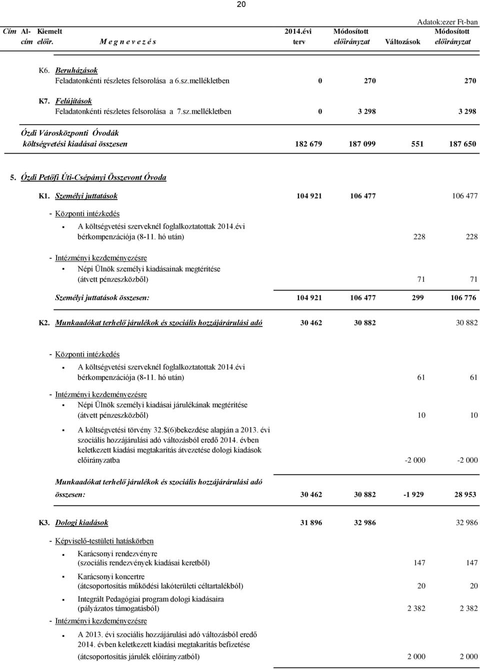 Ózdi Petőfi Úti-Csépányi Összevont Óvoda K1. Személyi juttatások 104 921 106 477 106 477 - Központi intézkedés A költségvetési szerveknél foglalkoztatottak 2014.évi bérkompenzációja (8-11.