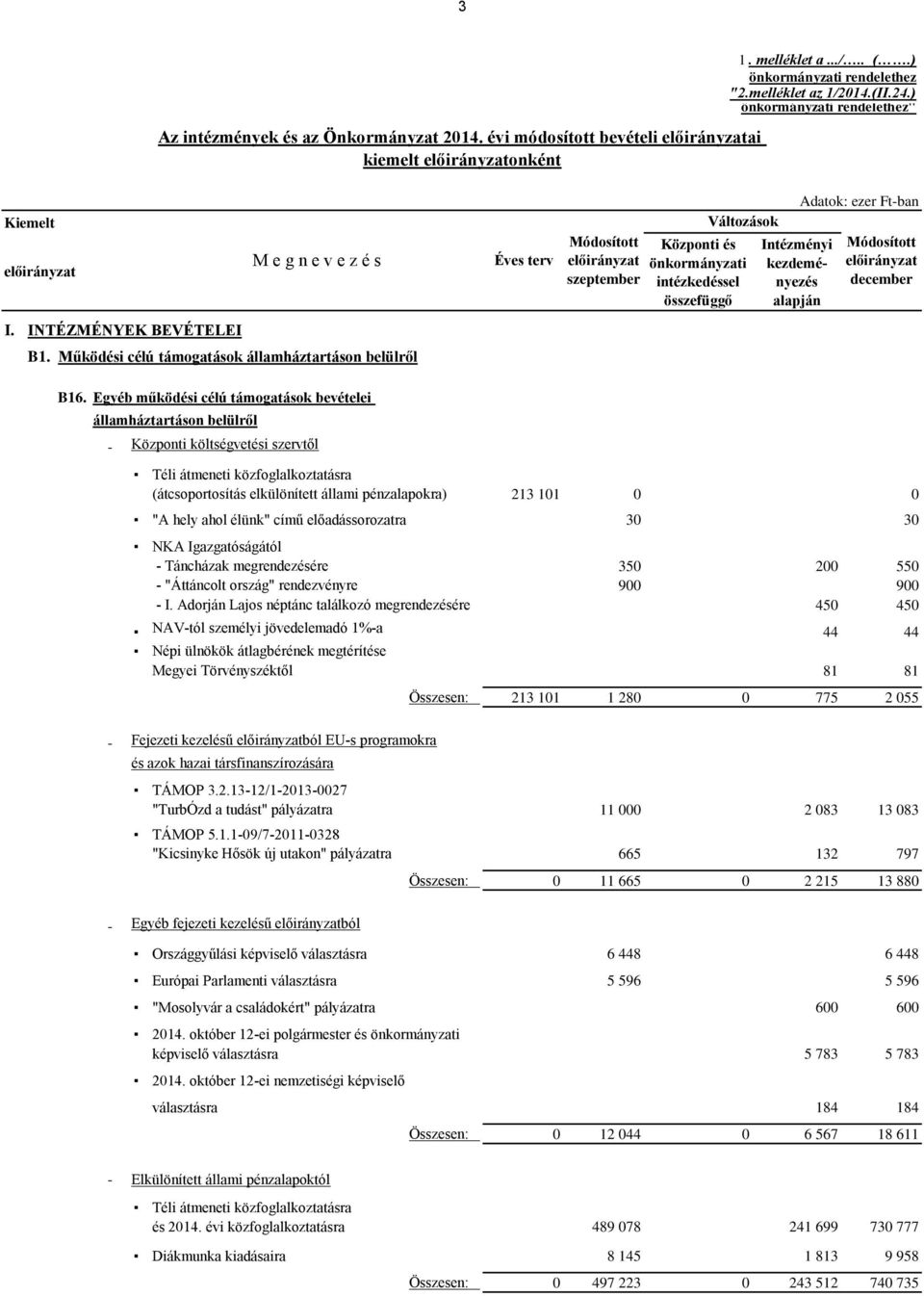 Működési célú támogatások államháztartáson belülről Éves terv szeptember Változások Központi és önkormányzati intézkedéssel összefüggő Intézményi kezdeményezés alapján Adatok: ezer Ft-ban december