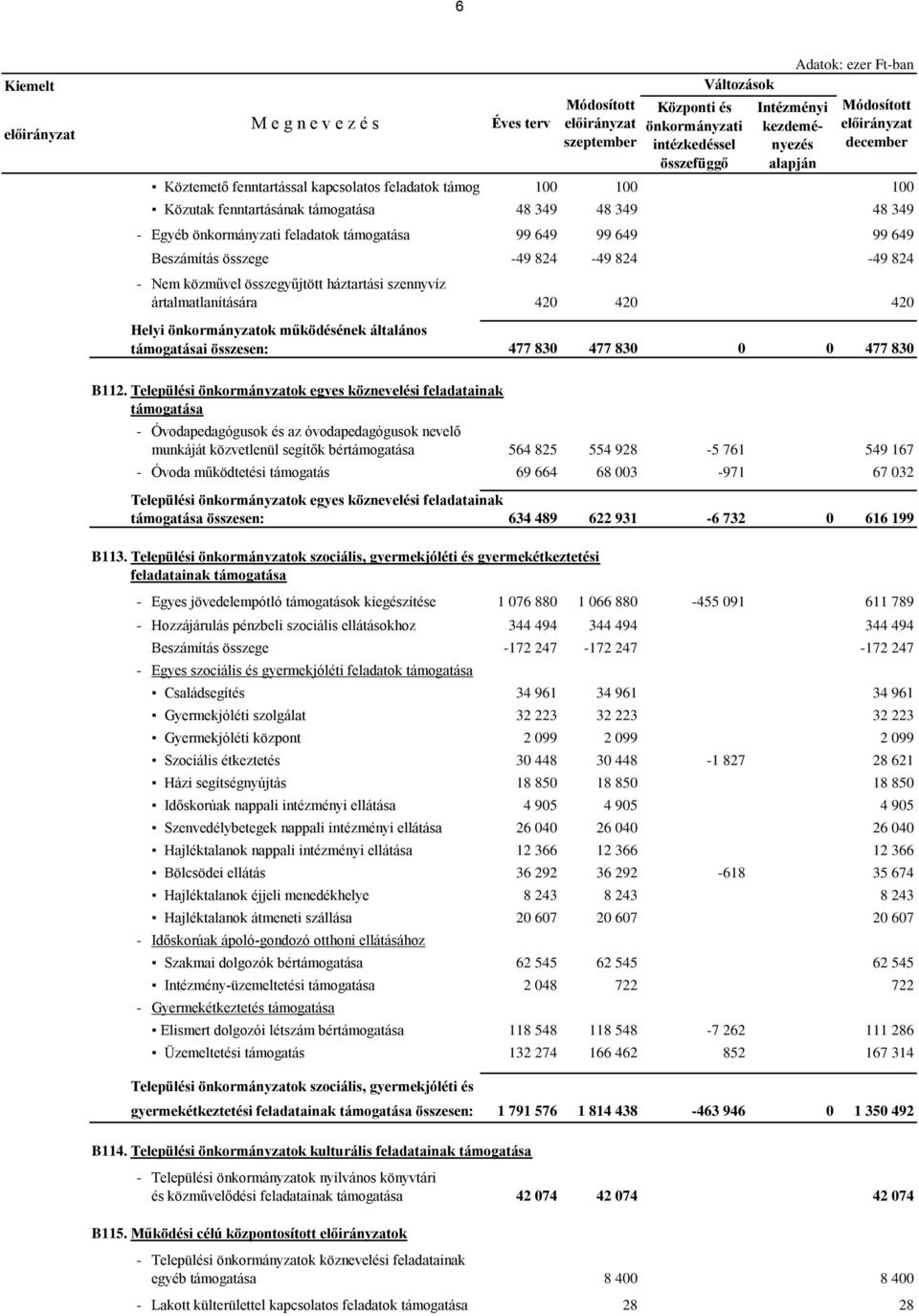 824-49 824 - Nem közművel összegyűjtött háztartási szennyvíz ártalmatlanítására 420 420 420 Helyi önkormányzatok működésének általános támogatásai összesen: 477 830 477 830 0 0 477 830 B112.