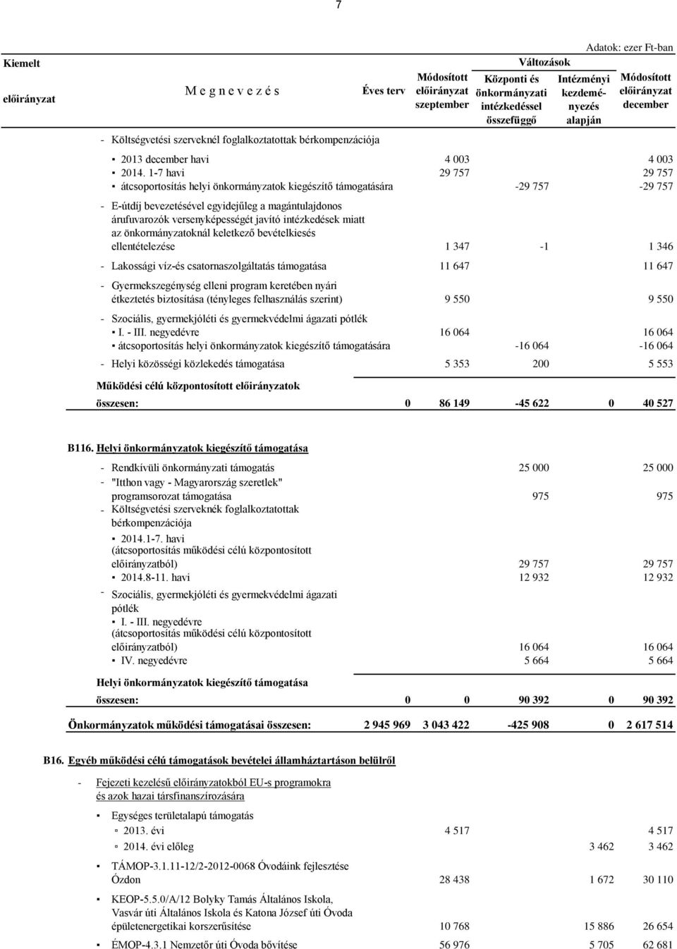 1-7 havi 29 757 29 757 átcsoportosítás helyi önkormányzatok kiegészítő támogatására -29 757-29 757 - E-útdíj bevezetésével egyidejűleg a magántulajdonos árufuvarozók versenyképességét javító