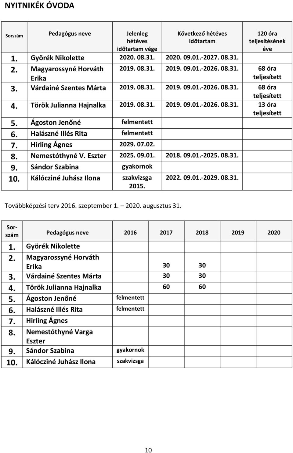 Halászné Illés Rita felmentett 7. Hirling Ágnes 2029. 07.02. 8. Nemestóthyné V. Eszter 2025. 09.01. 2018. 09.01.-2025. 08.31. 9. Sándor Szabina gyakornok 10. Kálócziné Juhász Ilona szakvizsga 2015.